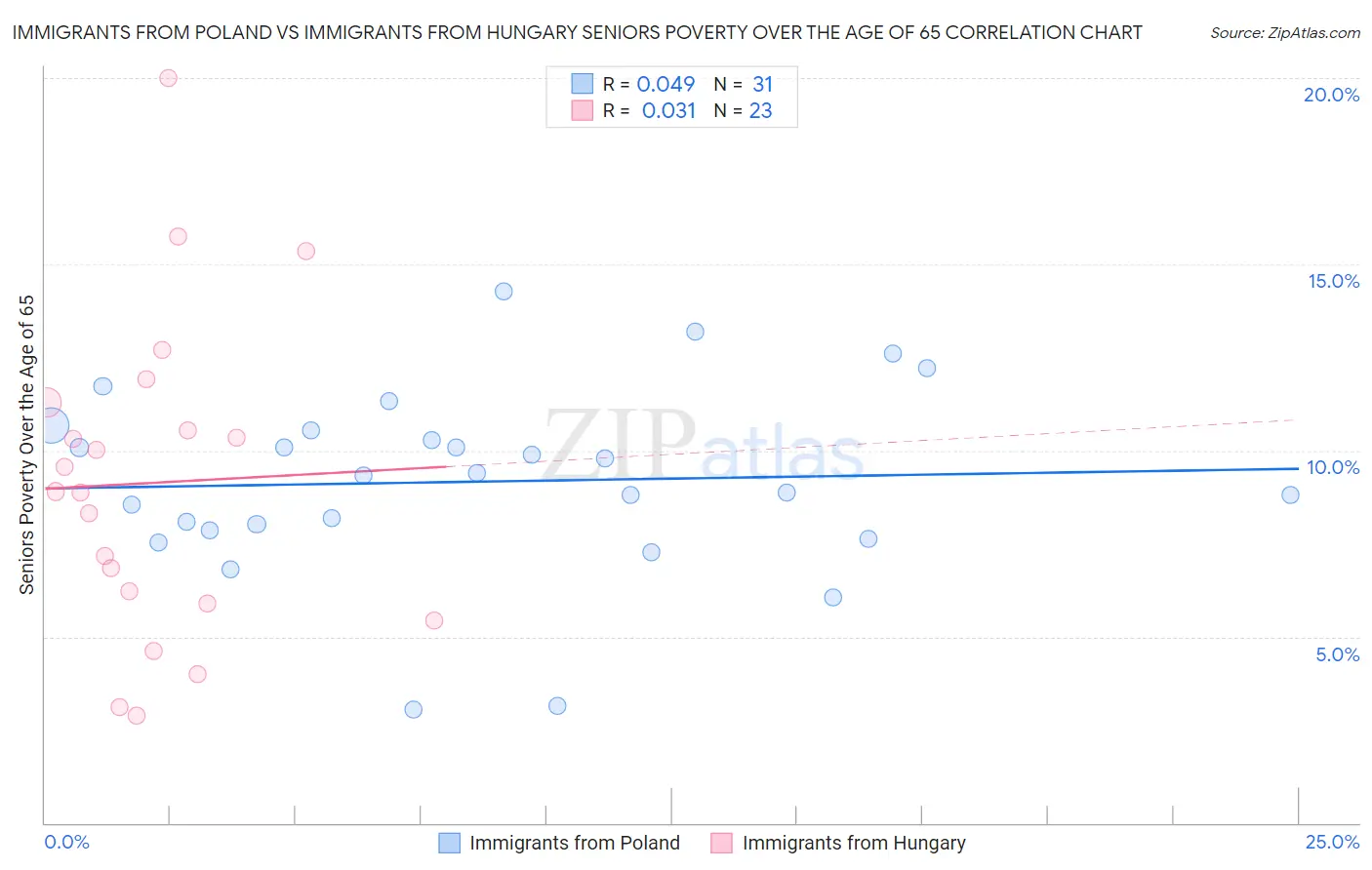 Immigrants from Poland vs Immigrants from Hungary Seniors Poverty Over the Age of 65