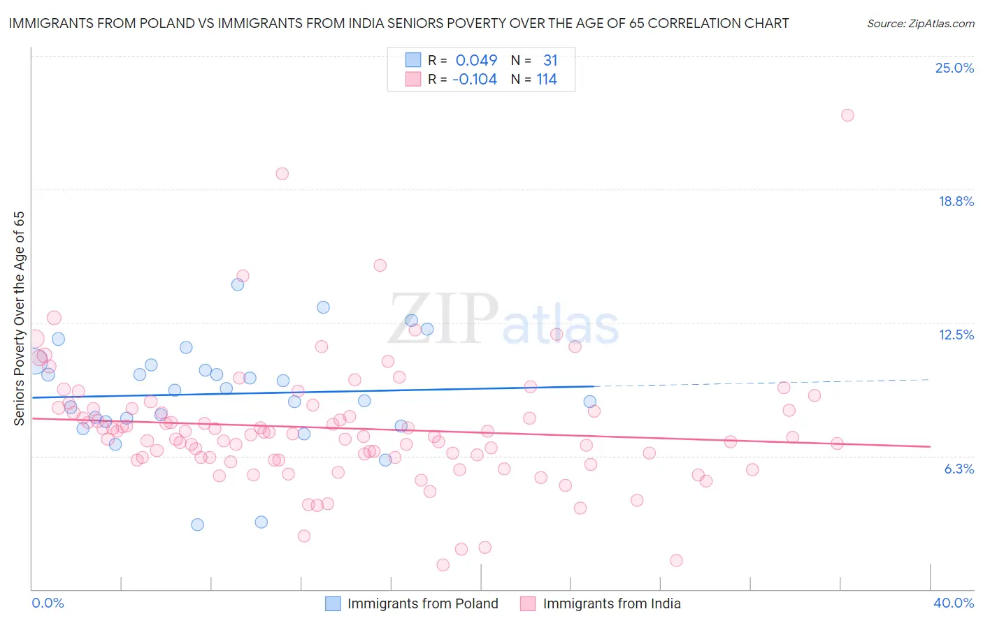 Immigrants from Poland vs Immigrants from India Seniors Poverty Over the Age of 65