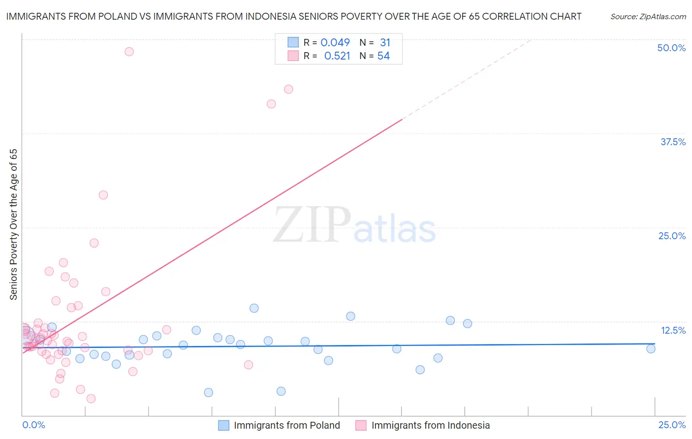 Immigrants from Poland vs Immigrants from Indonesia Seniors Poverty Over the Age of 65