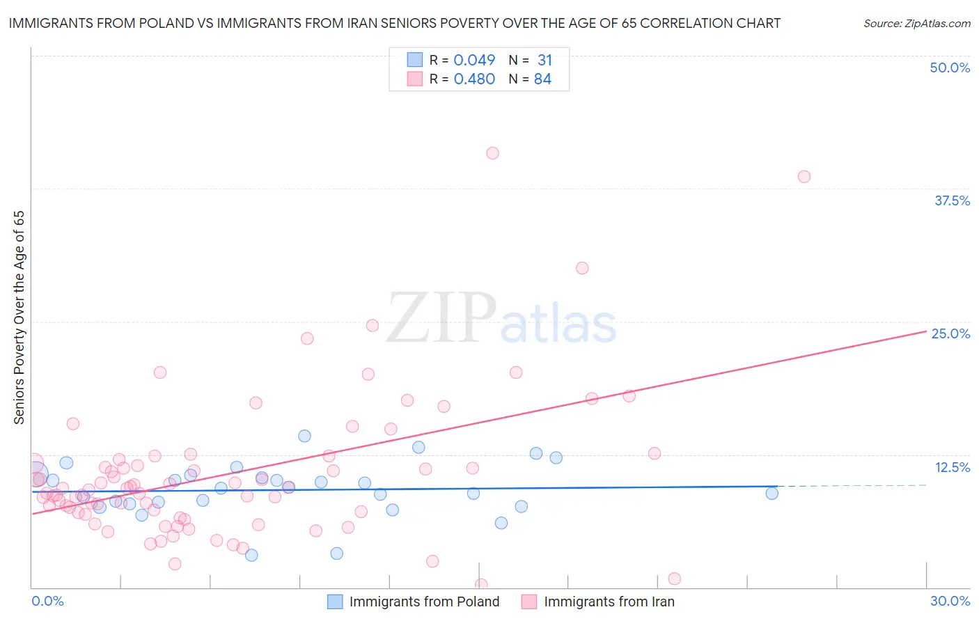 Immigrants from Poland vs Immigrants from Iran Seniors Poverty Over the Age of 65