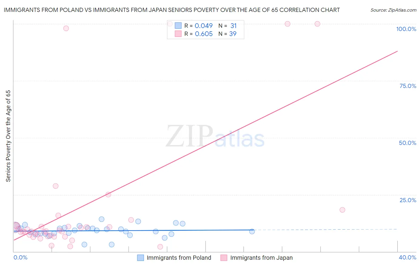 Immigrants from Poland vs Immigrants from Japan Seniors Poverty Over the Age of 65