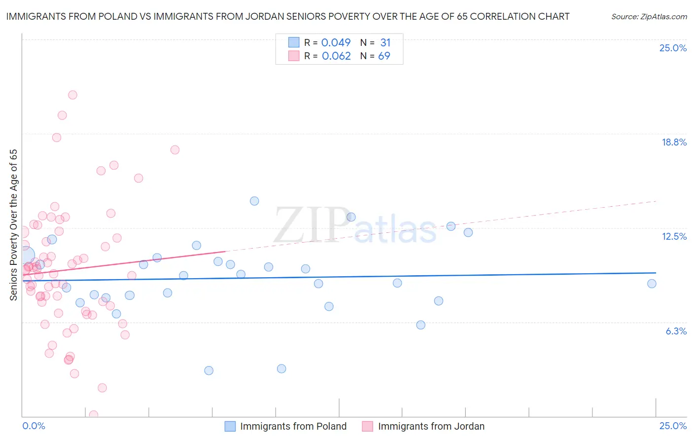 Immigrants from Poland vs Immigrants from Jordan Seniors Poverty Over the Age of 65