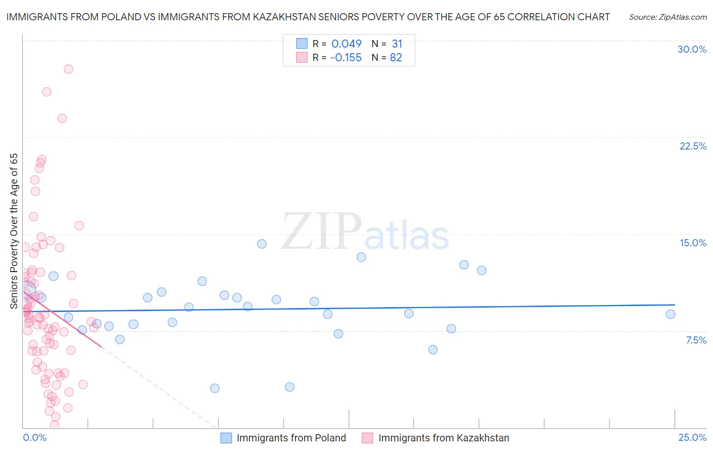 Immigrants from Poland vs Immigrants from Kazakhstan Seniors Poverty Over the Age of 65