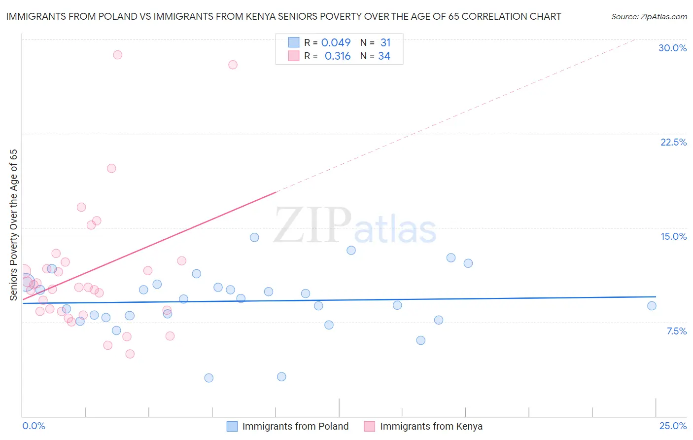 Immigrants from Poland vs Immigrants from Kenya Seniors Poverty Over the Age of 65