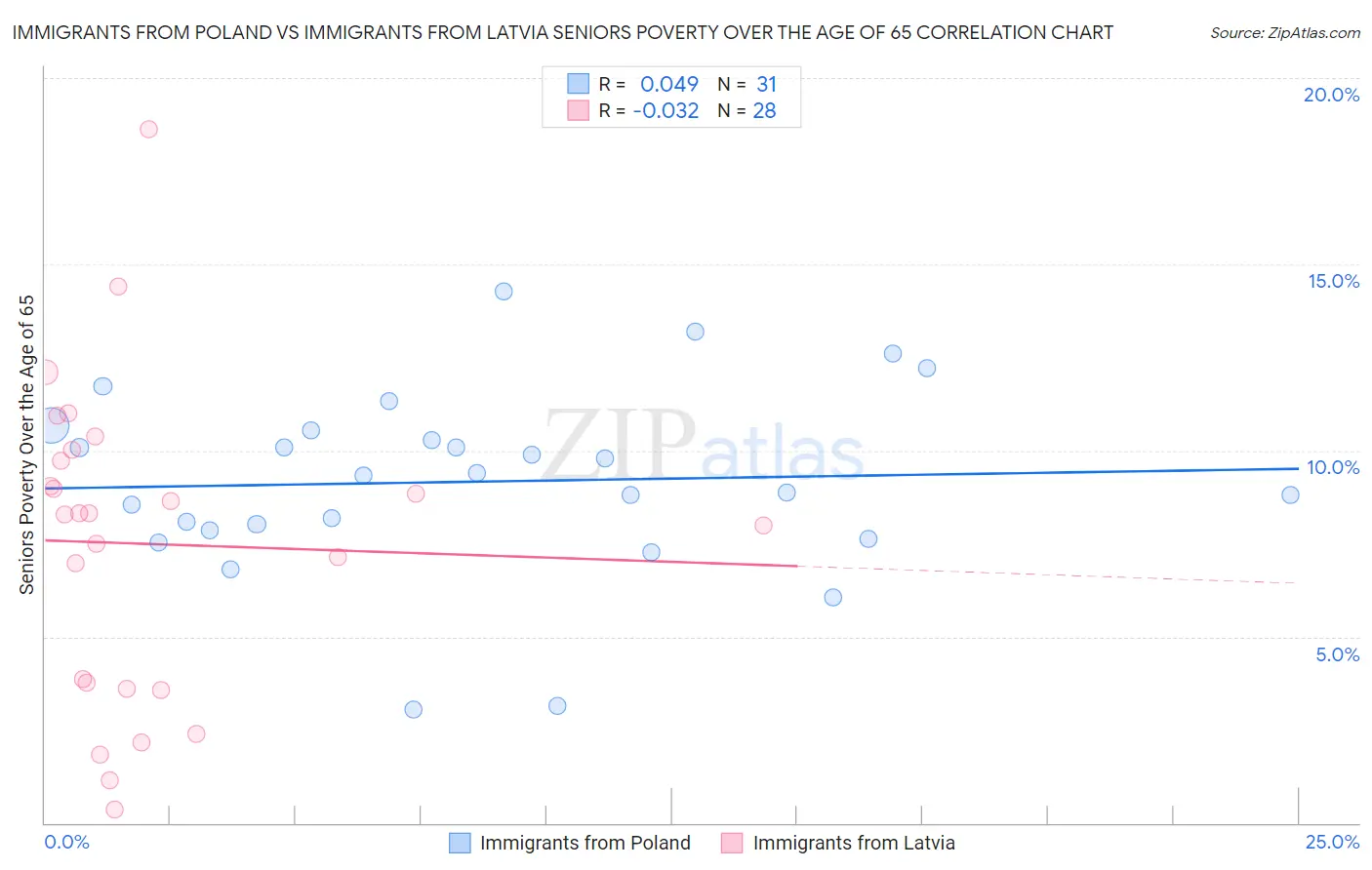 Immigrants from Poland vs Immigrants from Latvia Seniors Poverty Over the Age of 65