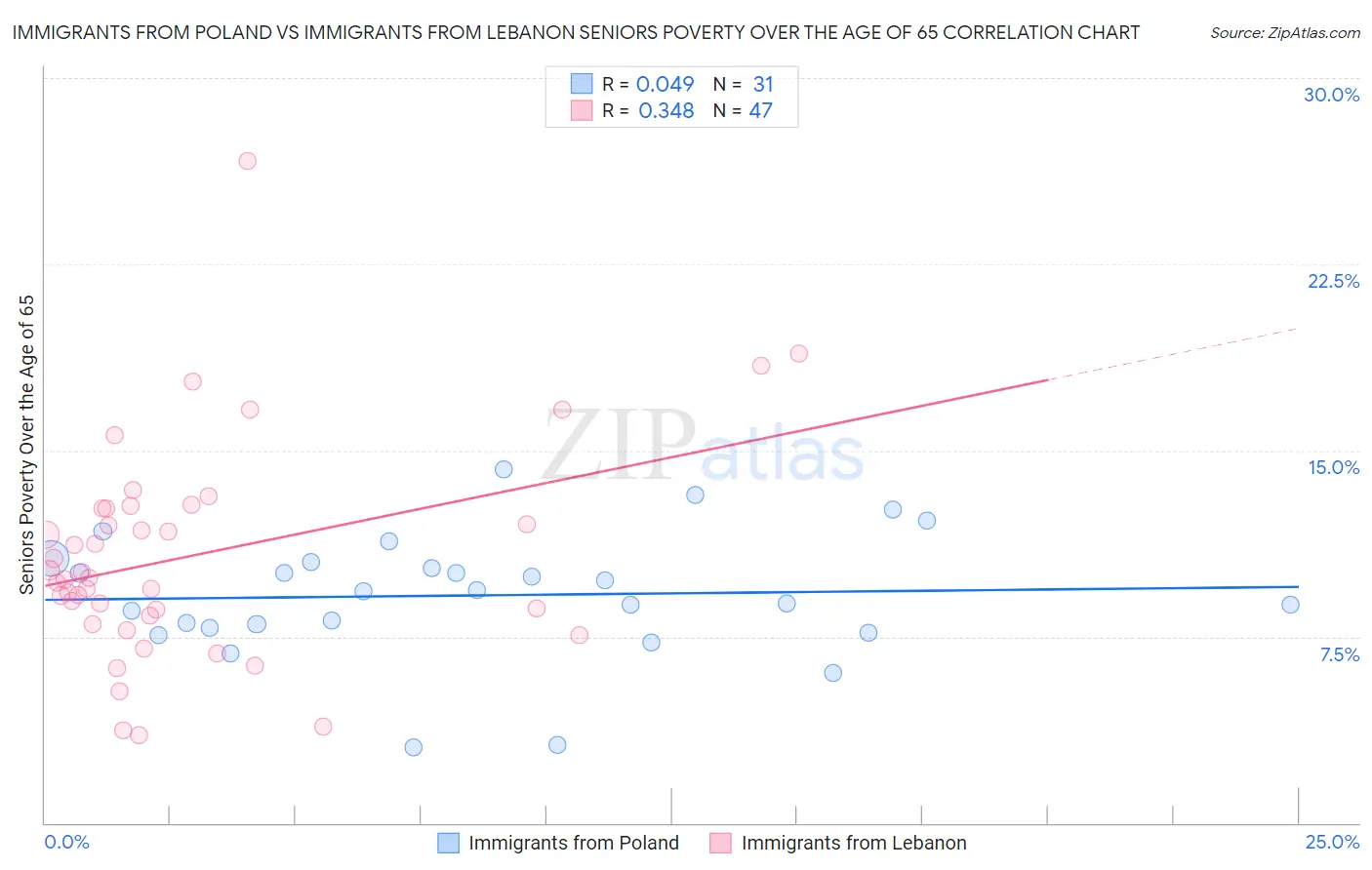 Immigrants from Poland vs Immigrants from Lebanon Seniors Poverty Over the Age of 65