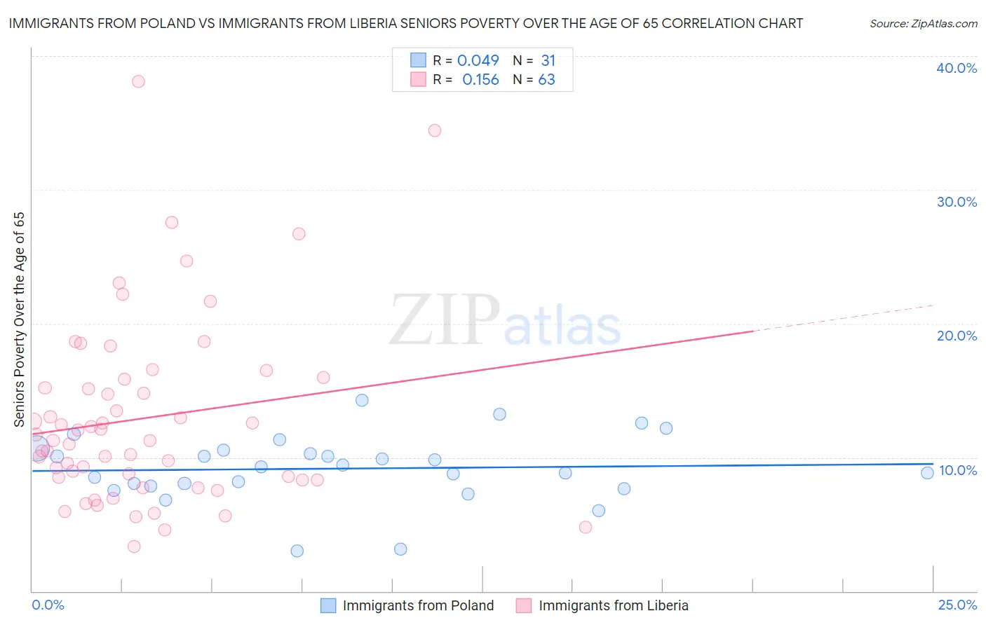 Immigrants from Poland vs Immigrants from Liberia Seniors Poverty Over the Age of 65