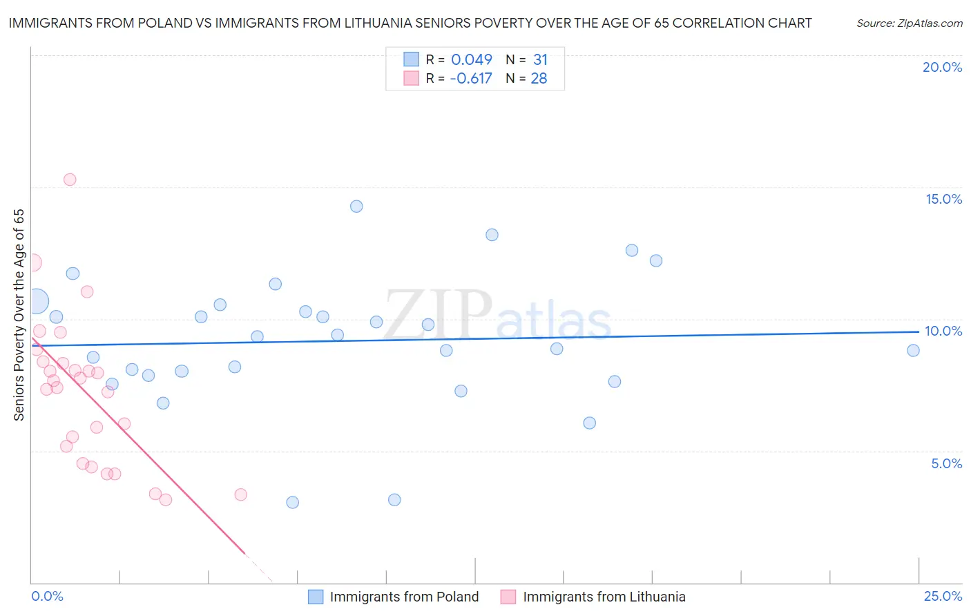 Immigrants from Poland vs Immigrants from Lithuania Seniors Poverty Over the Age of 65