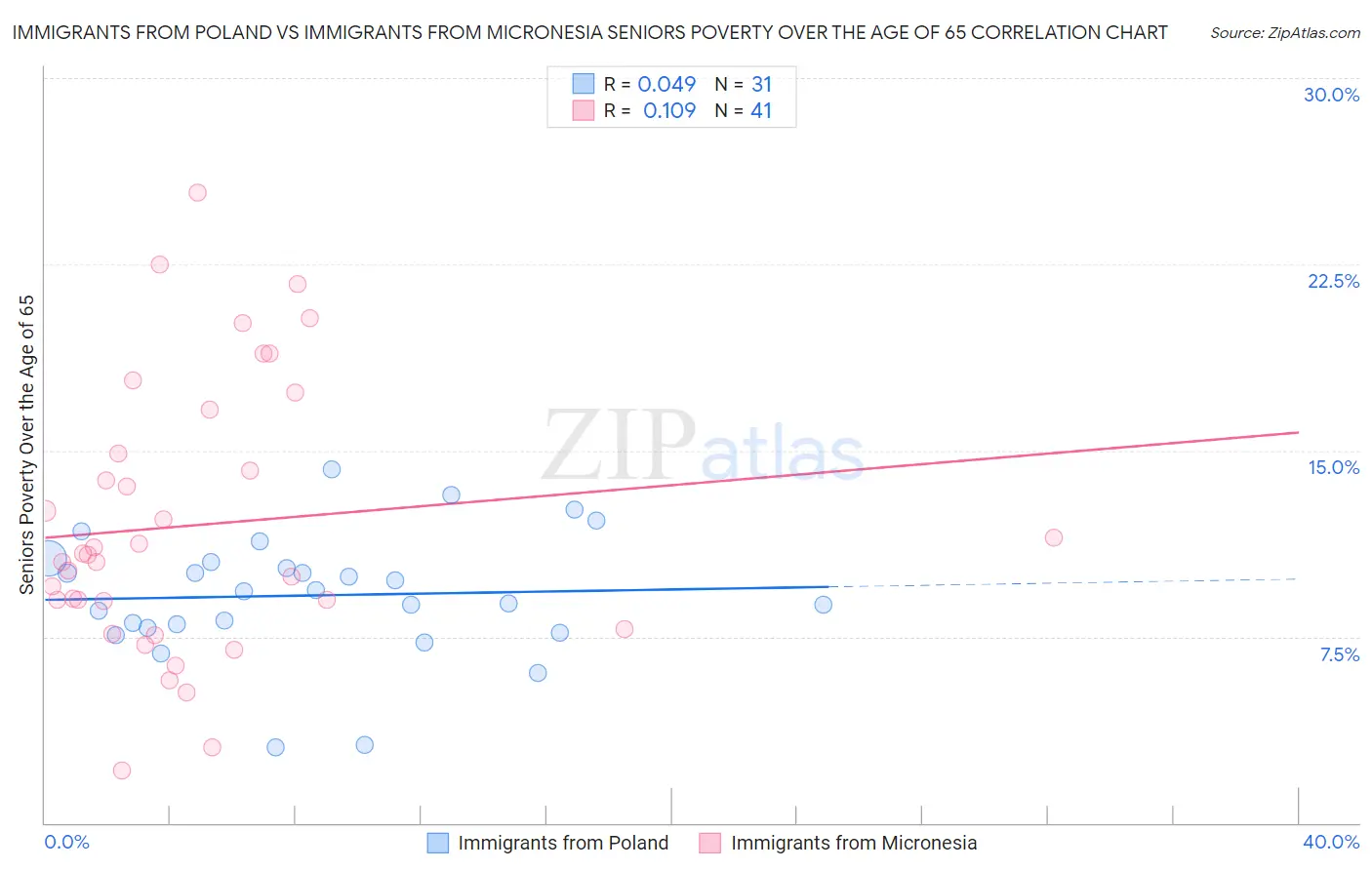 Immigrants from Poland vs Immigrants from Micronesia Seniors Poverty Over the Age of 65