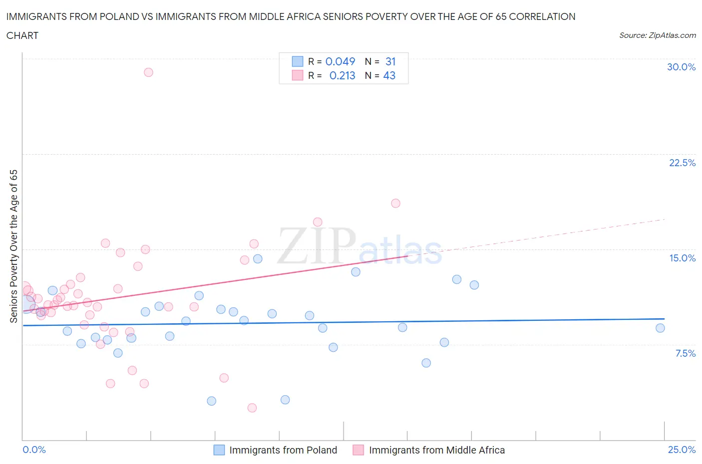 Immigrants from Poland vs Immigrants from Middle Africa Seniors Poverty Over the Age of 65