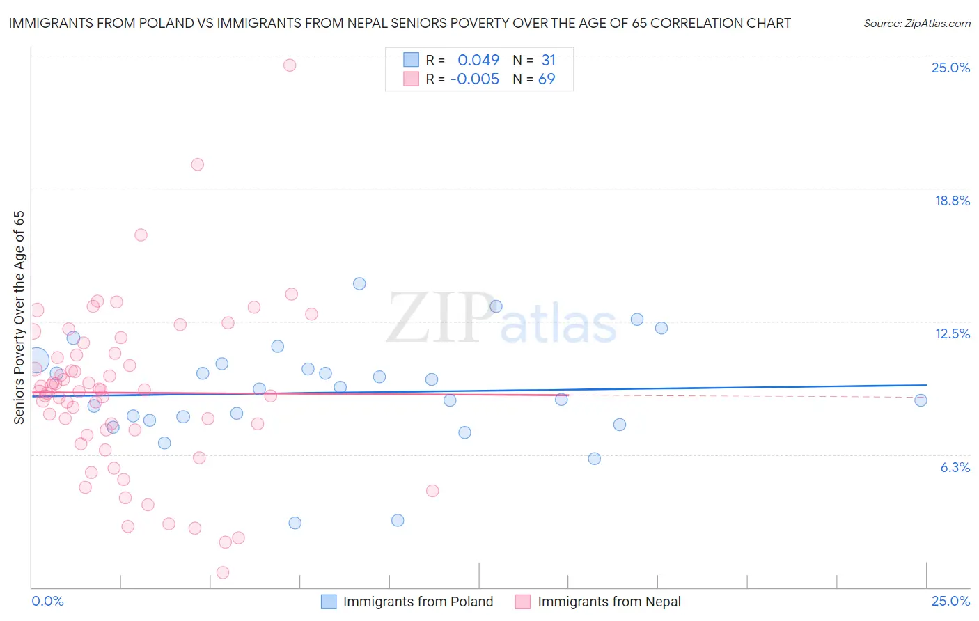 Immigrants from Poland vs Immigrants from Nepal Seniors Poverty Over the Age of 65