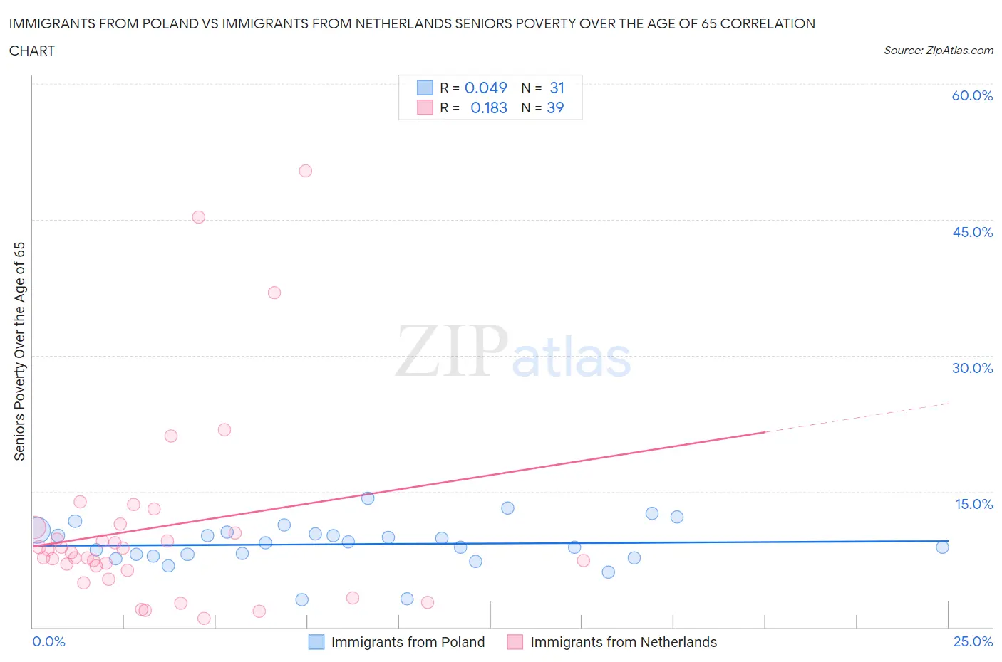 Immigrants from Poland vs Immigrants from Netherlands Seniors Poverty Over the Age of 65