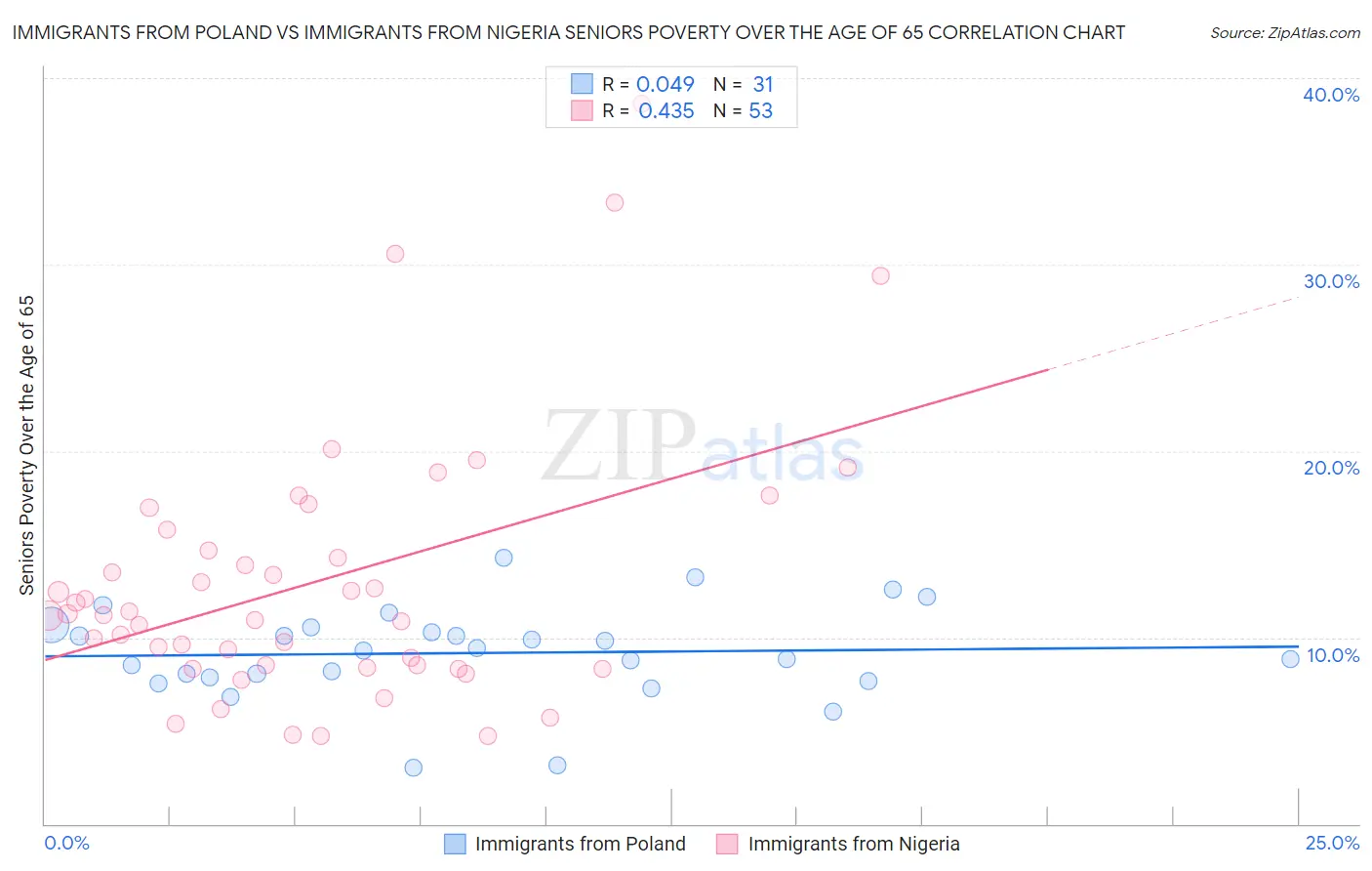 Immigrants from Poland vs Immigrants from Nigeria Seniors Poverty Over the Age of 65