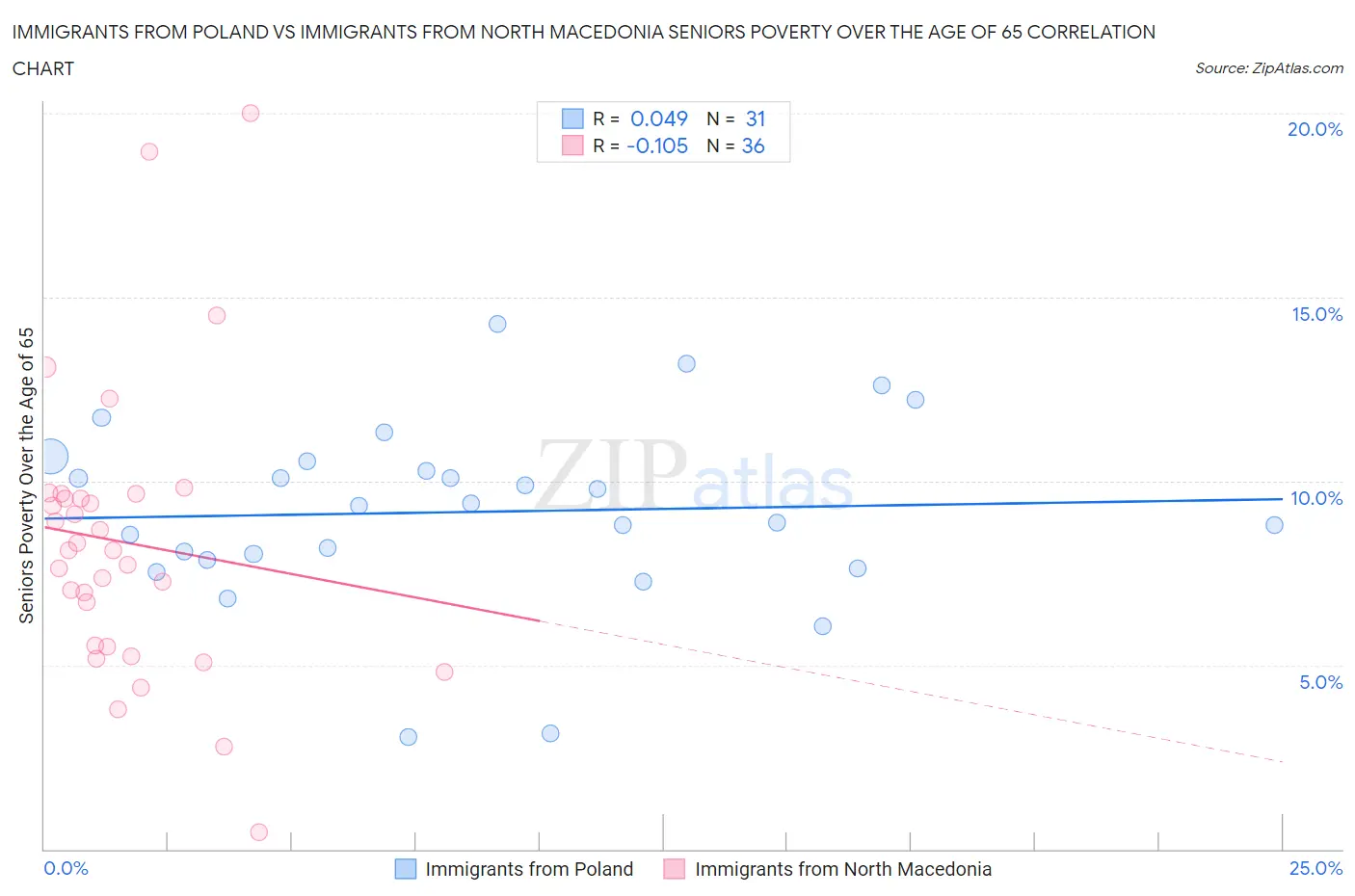 Immigrants from Poland vs Immigrants from North Macedonia Seniors Poverty Over the Age of 65