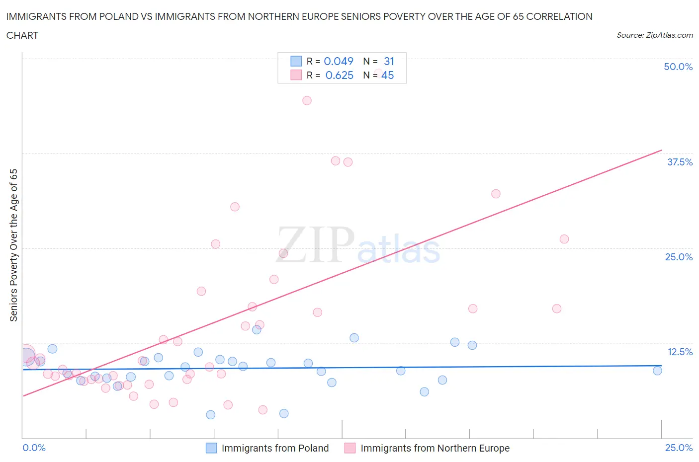 Immigrants from Poland vs Immigrants from Northern Europe Seniors Poverty Over the Age of 65