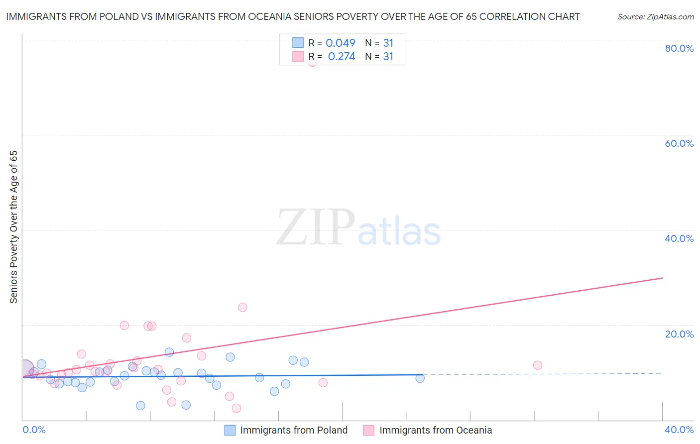 Immigrants from Poland vs Immigrants from Oceania Seniors Poverty Over the Age of 65