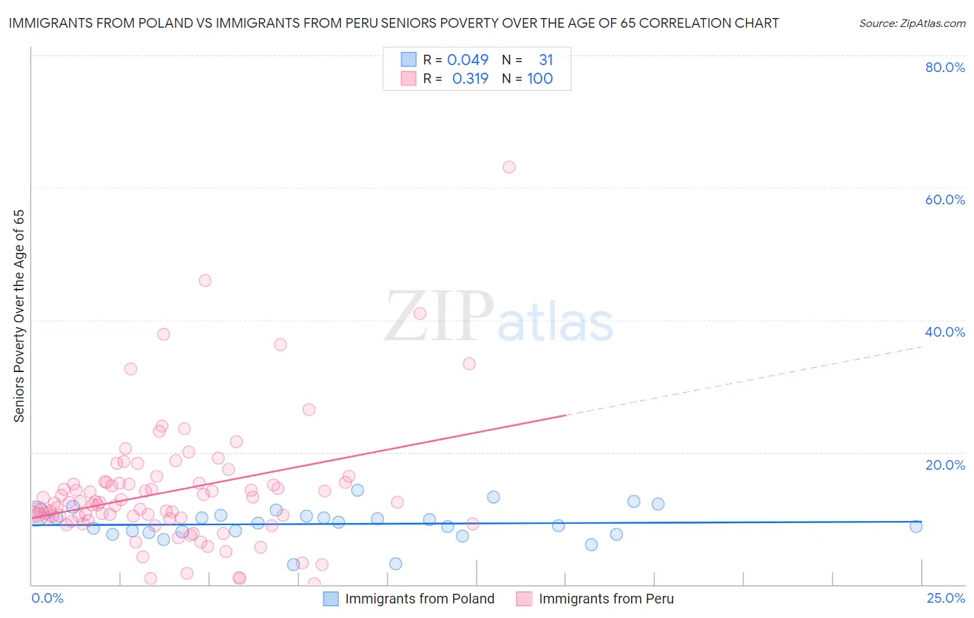 Immigrants from Poland vs Immigrants from Peru Seniors Poverty Over the Age of 65