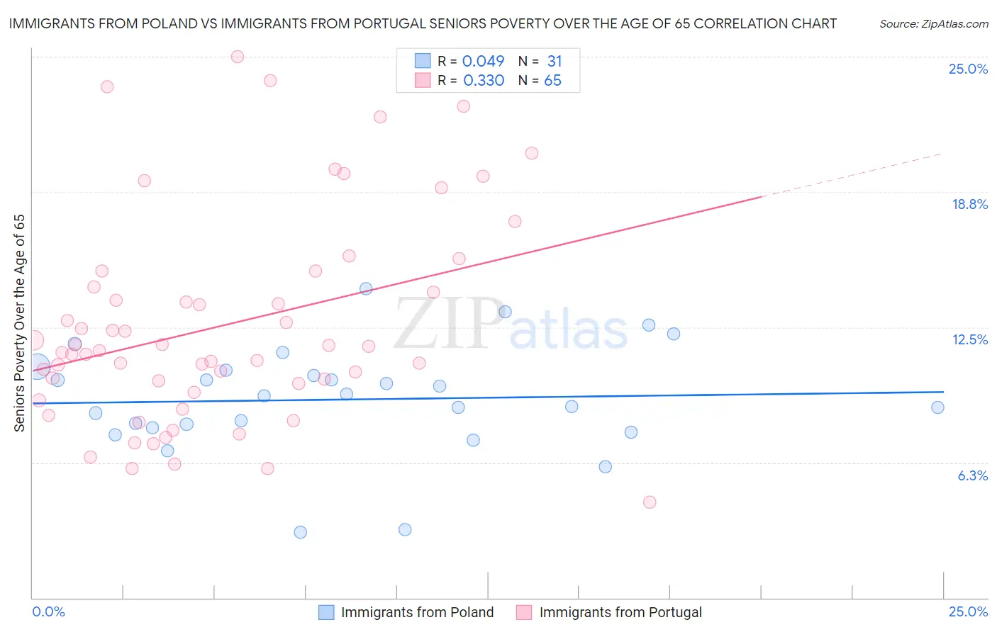 Immigrants from Poland vs Immigrants from Portugal Seniors Poverty Over the Age of 65