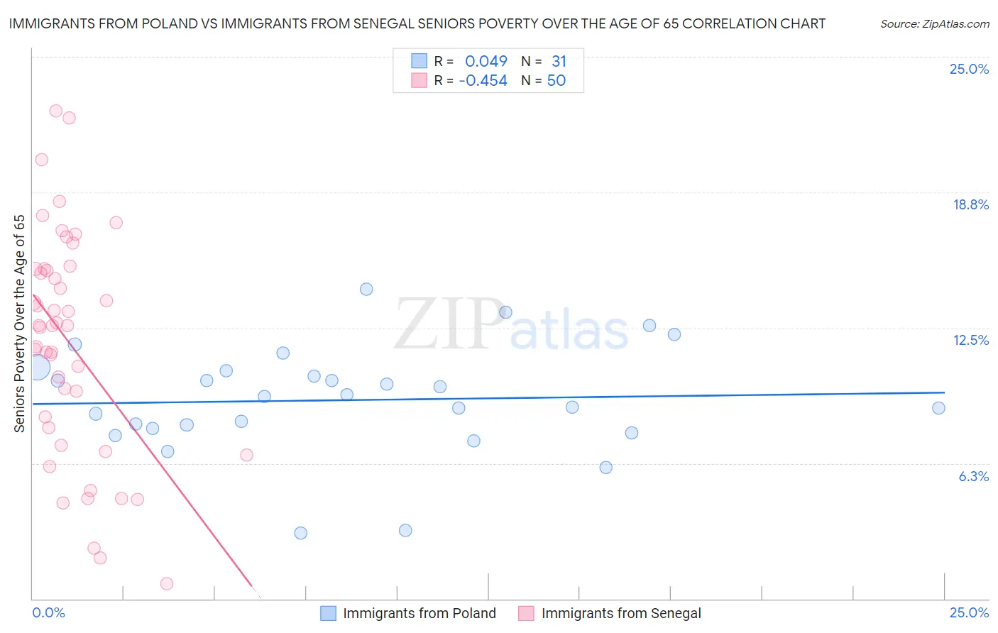 Immigrants from Poland vs Immigrants from Senegal Seniors Poverty Over the Age of 65