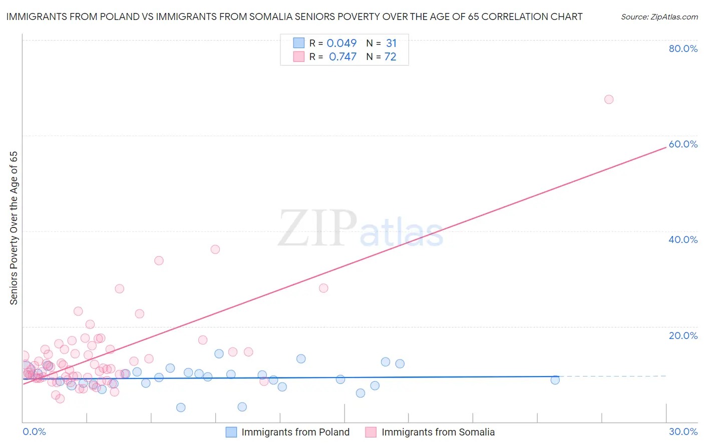 Immigrants from Poland vs Immigrants from Somalia Seniors Poverty Over the Age of 65