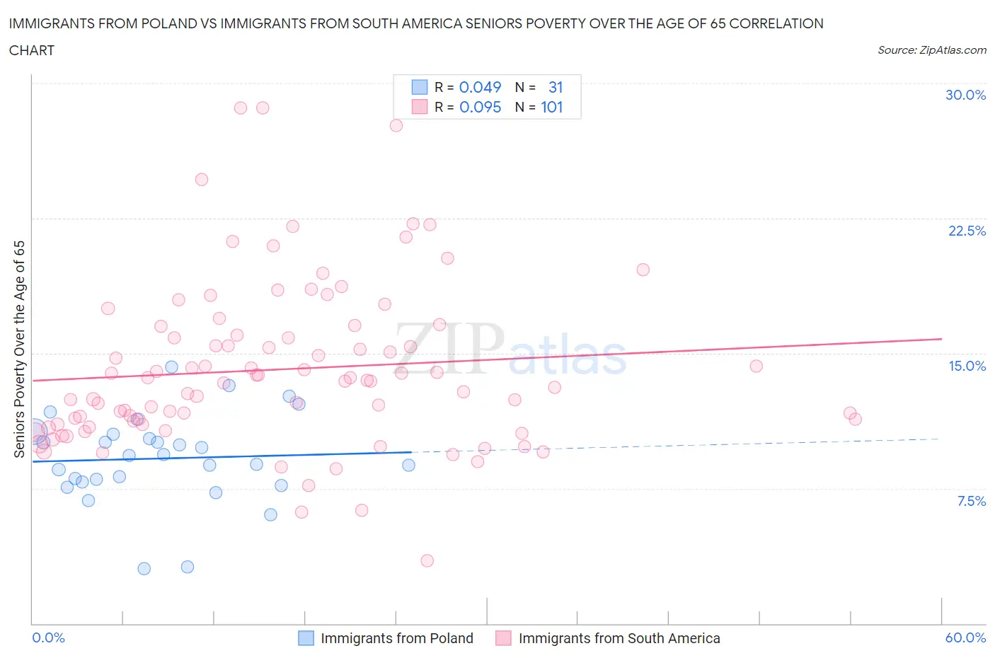 Immigrants from Poland vs Immigrants from South America Seniors Poverty Over the Age of 65