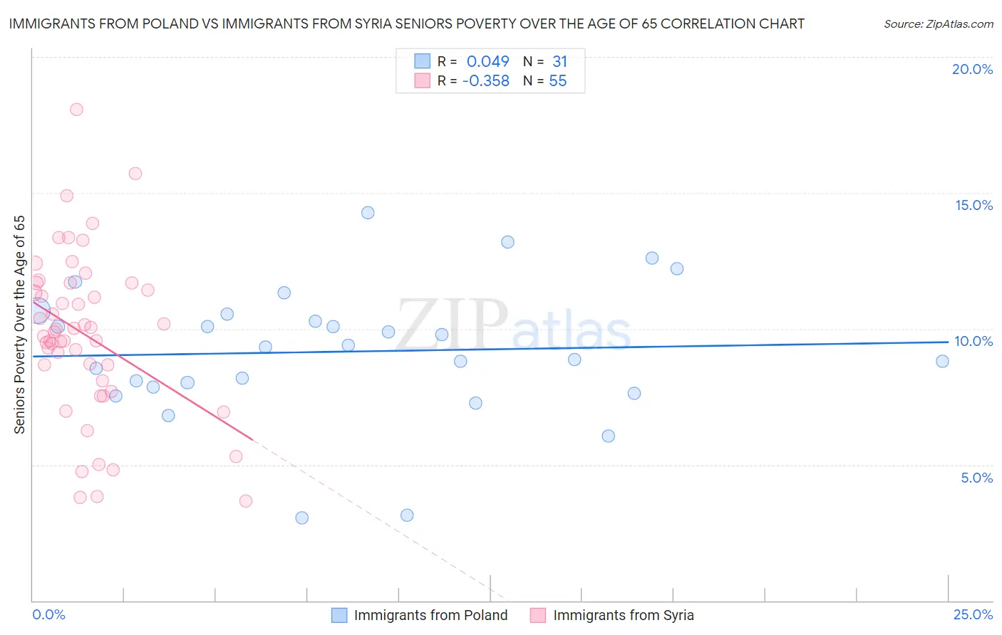 Immigrants from Poland vs Immigrants from Syria Seniors Poverty Over the Age of 65