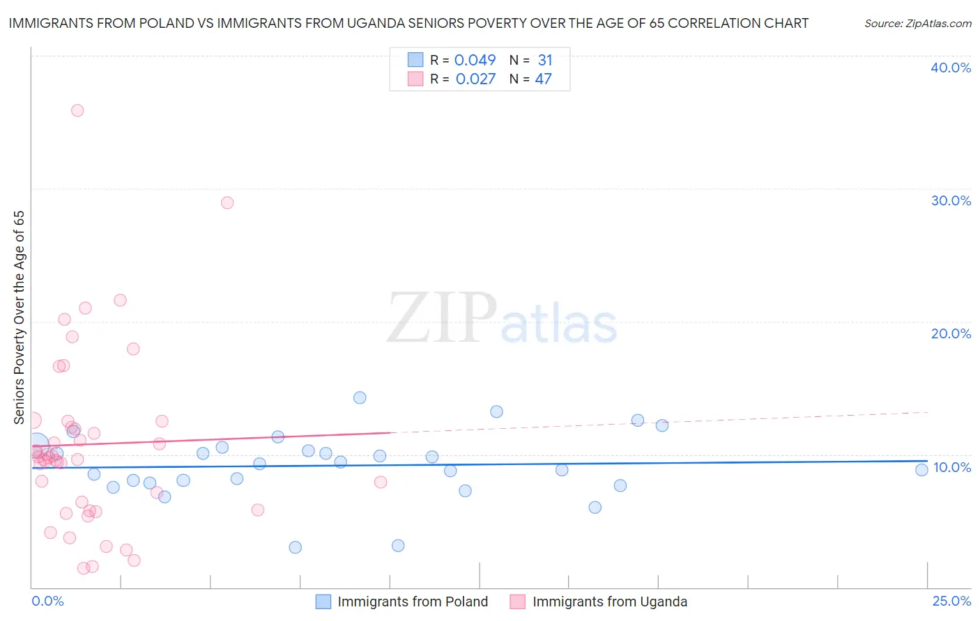 Immigrants from Poland vs Immigrants from Uganda Seniors Poverty Over the Age of 65