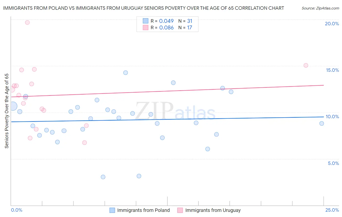 Immigrants from Poland vs Immigrants from Uruguay Seniors Poverty Over the Age of 65