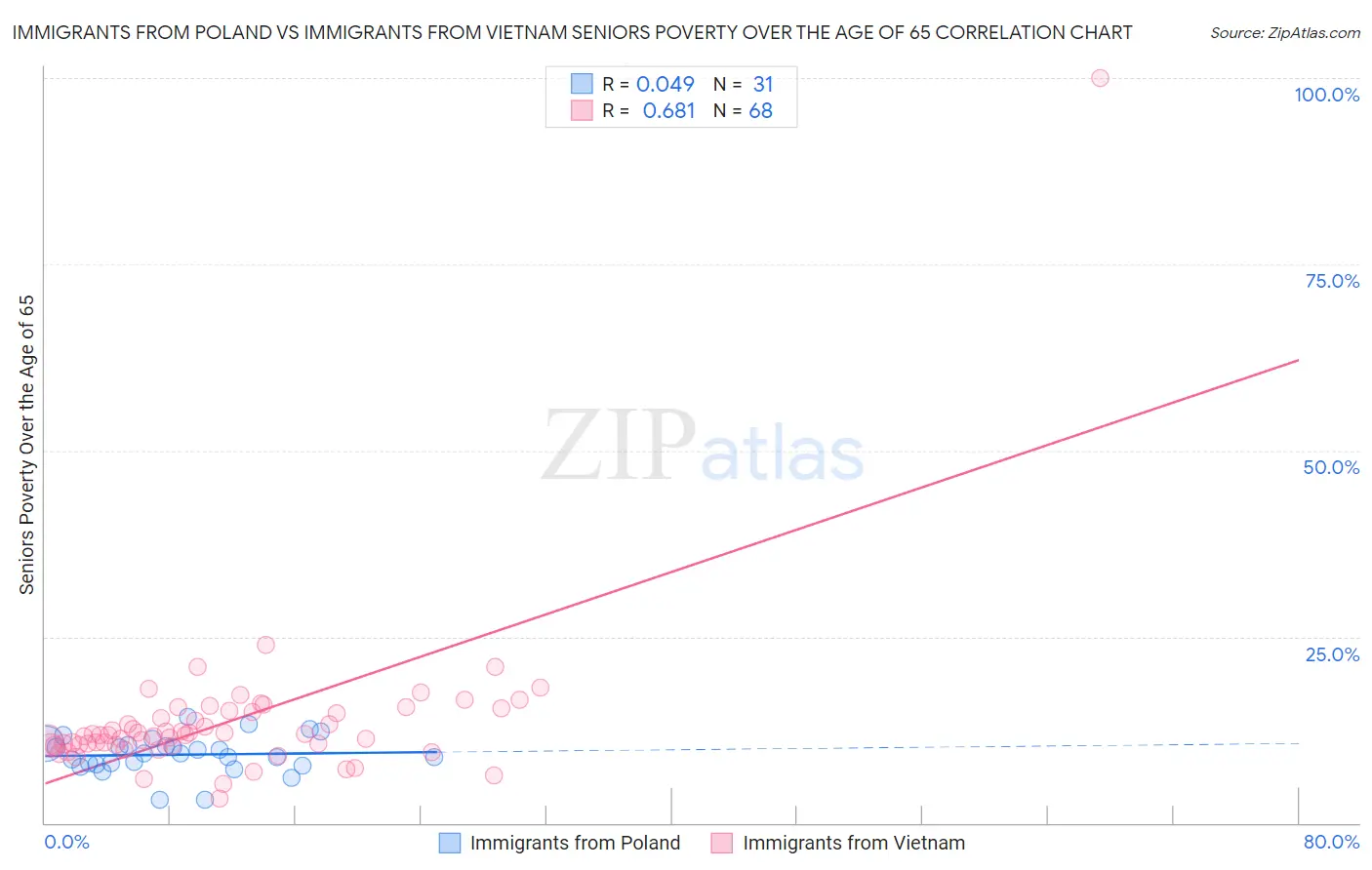 Immigrants from Poland vs Immigrants from Vietnam Seniors Poverty Over the Age of 65
