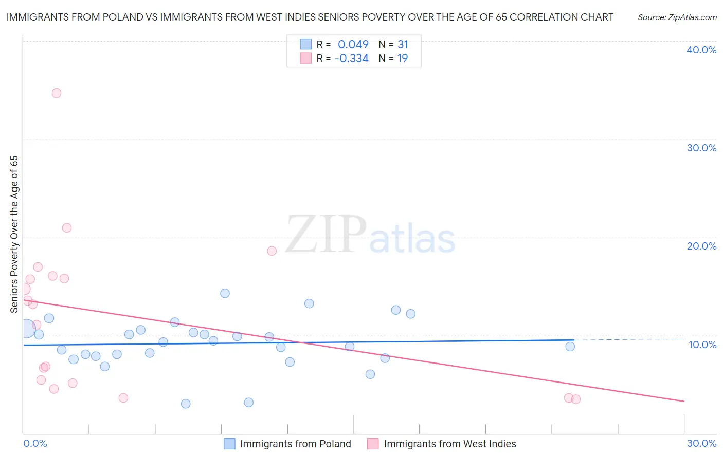 Immigrants from Poland vs Immigrants from West Indies Seniors Poverty Over the Age of 65