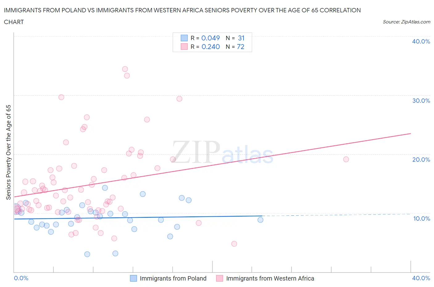 Immigrants from Poland vs Immigrants from Western Africa Seniors Poverty Over the Age of 65