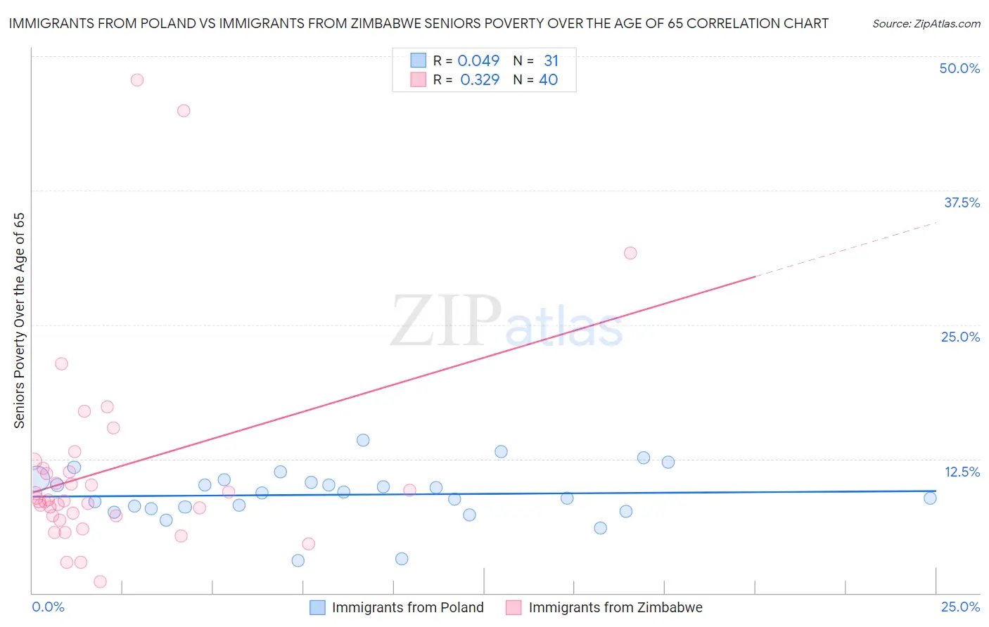 Immigrants from Poland vs Immigrants from Zimbabwe Seniors Poverty Over the Age of 65
