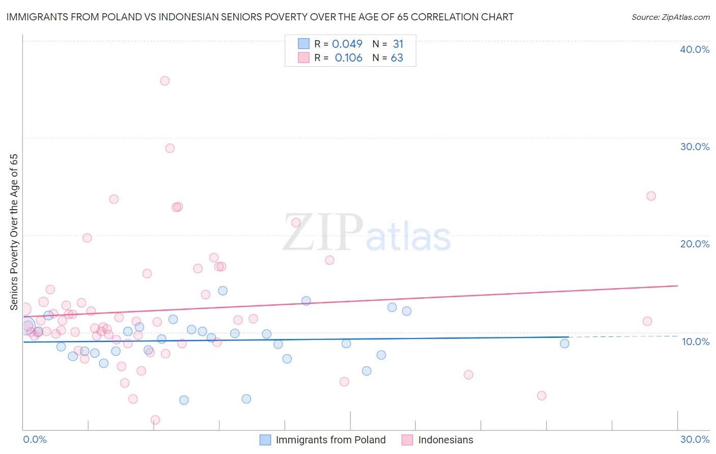 Immigrants from Poland vs Indonesian Seniors Poverty Over the Age of 65