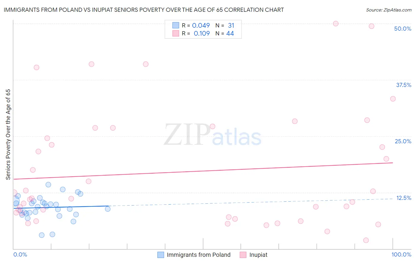 Immigrants from Poland vs Inupiat Seniors Poverty Over the Age of 65