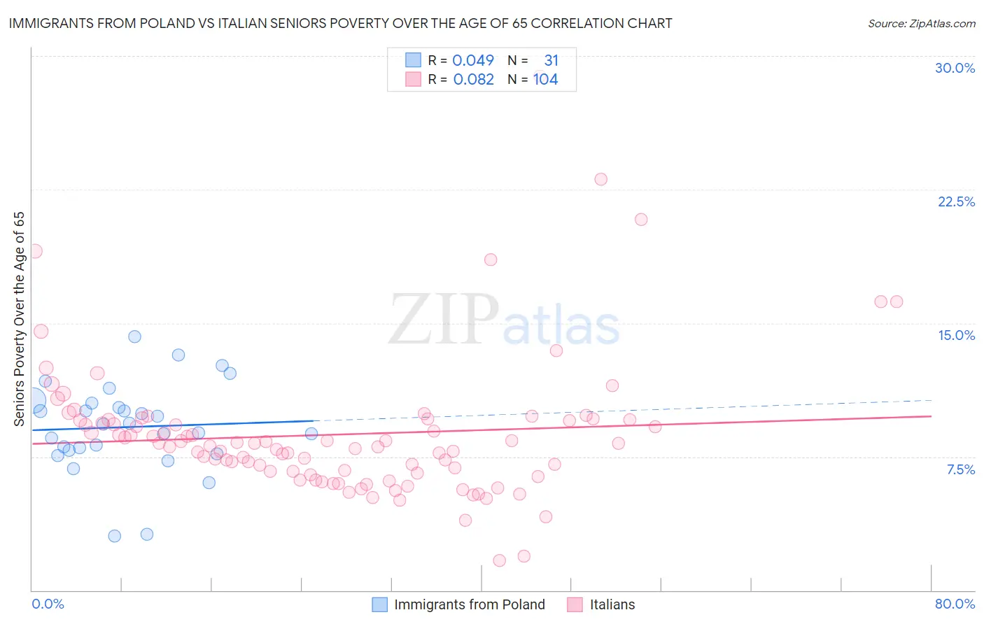 Immigrants from Poland vs Italian Seniors Poverty Over the Age of 65