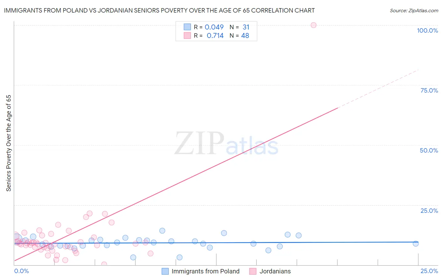 Immigrants from Poland vs Jordanian Seniors Poverty Over the Age of 65