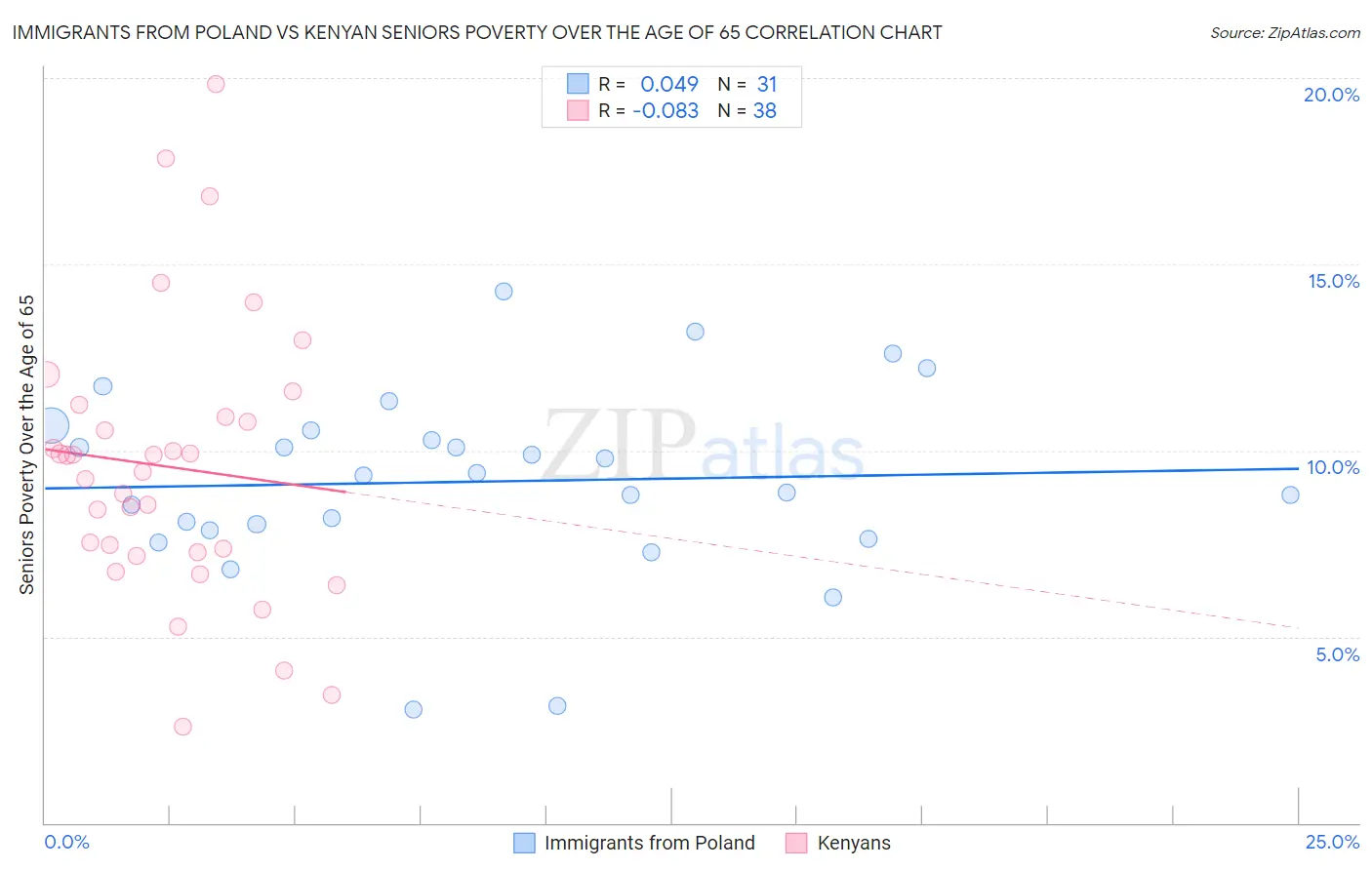 Immigrants from Poland vs Kenyan Seniors Poverty Over the Age of 65