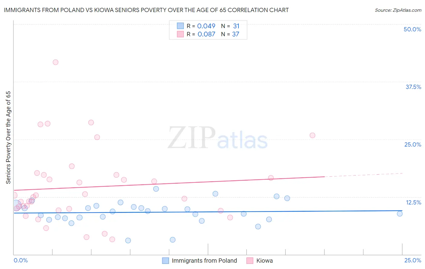 Immigrants from Poland vs Kiowa Seniors Poverty Over the Age of 65