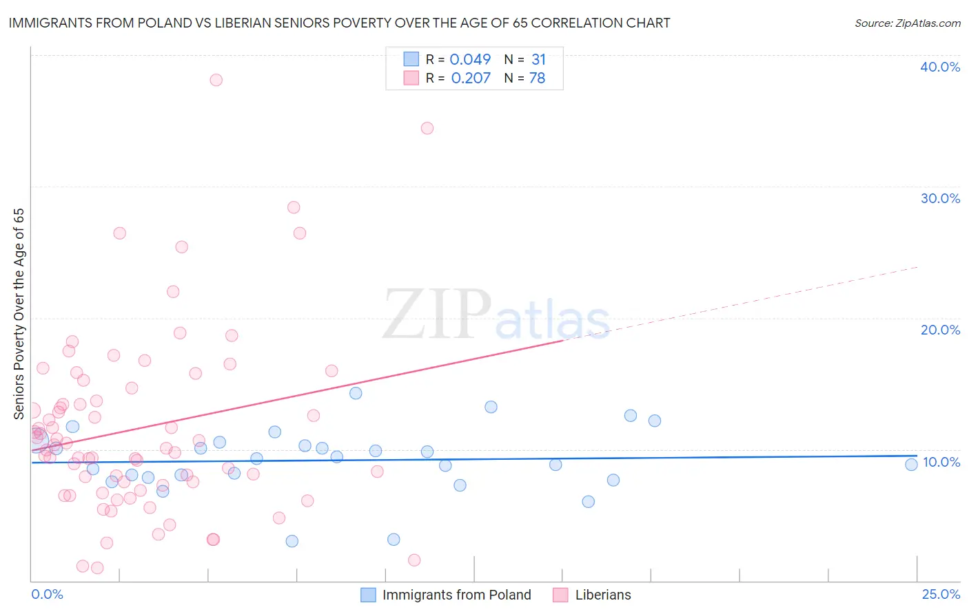 Immigrants from Poland vs Liberian Seniors Poverty Over the Age of 65