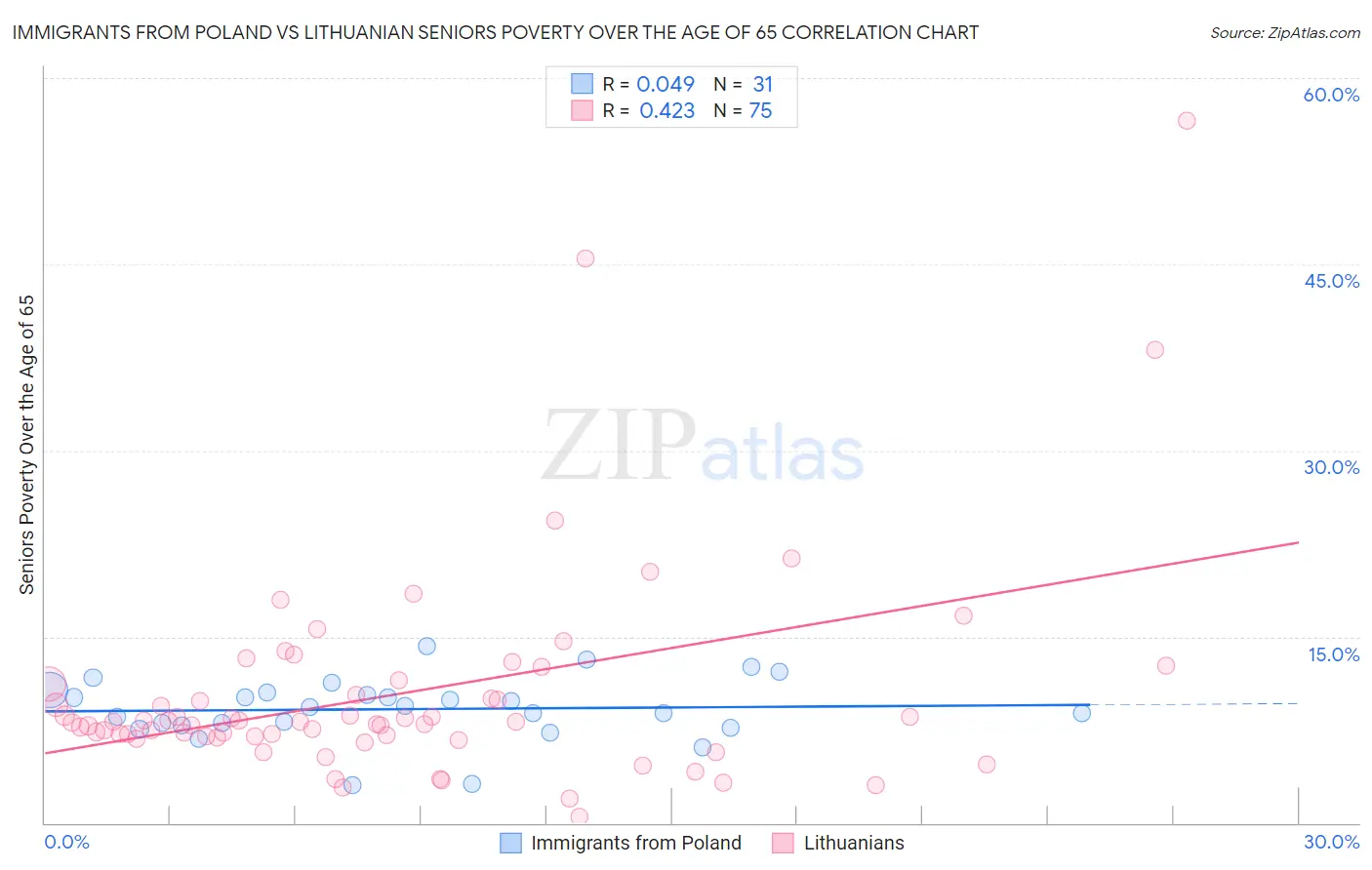 Immigrants from Poland vs Lithuanian Seniors Poverty Over the Age of 65