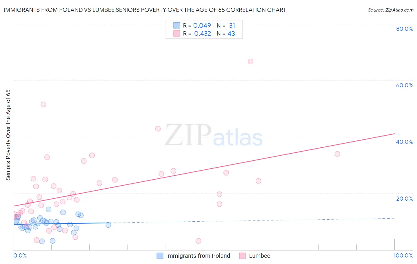 Immigrants from Poland vs Lumbee Seniors Poverty Over the Age of 65