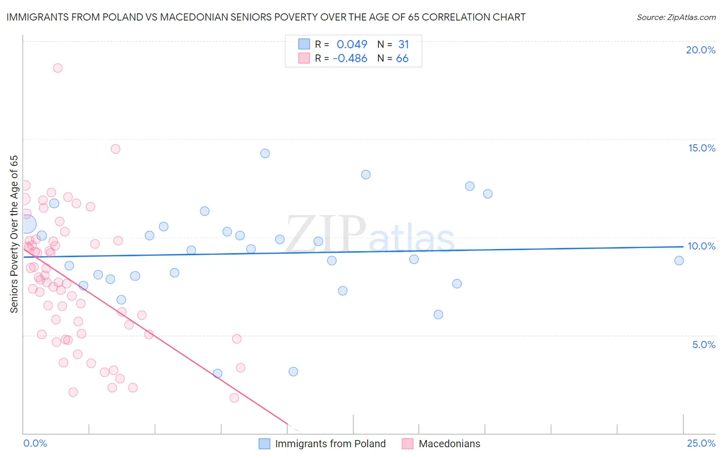 Immigrants from Poland vs Macedonian Seniors Poverty Over the Age of 65