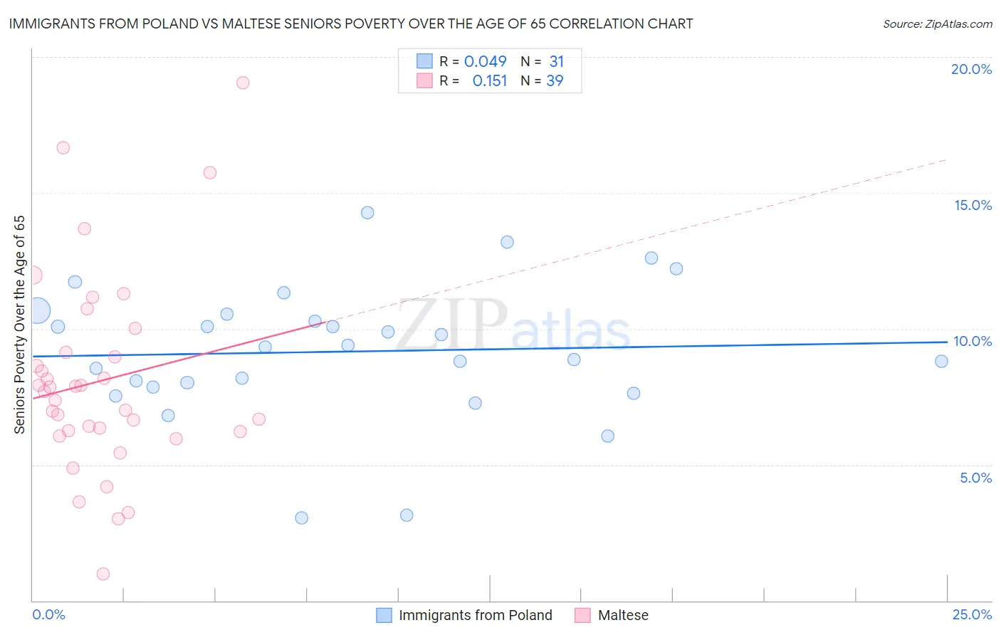 Immigrants from Poland vs Maltese Seniors Poverty Over the Age of 65