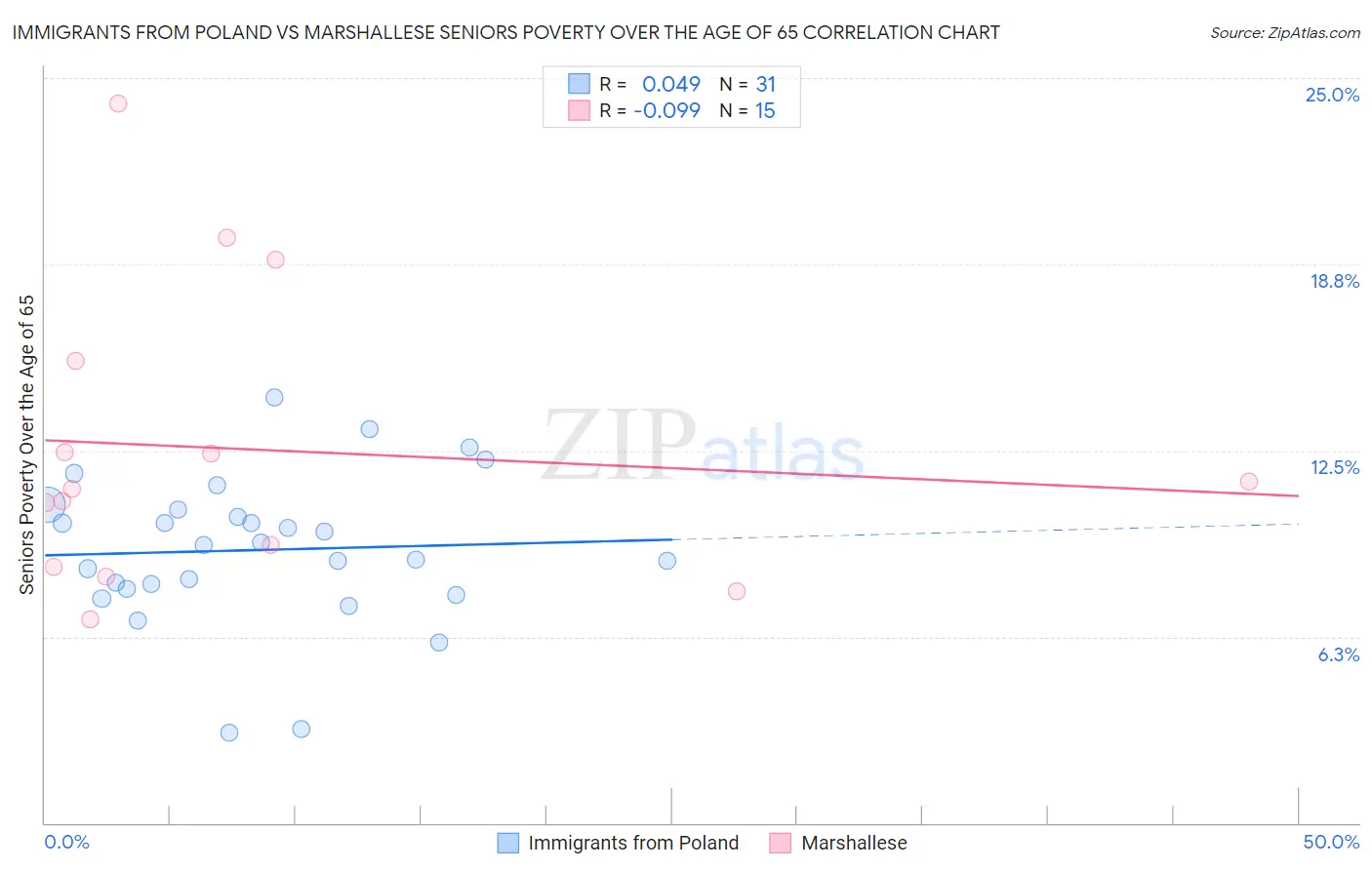 Immigrants from Poland vs Marshallese Seniors Poverty Over the Age of 65