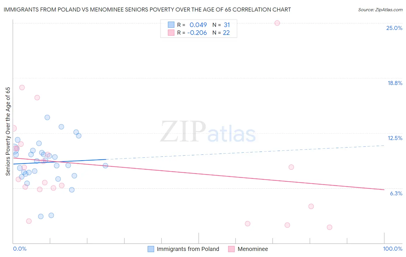 Immigrants from Poland vs Menominee Seniors Poverty Over the Age of 65