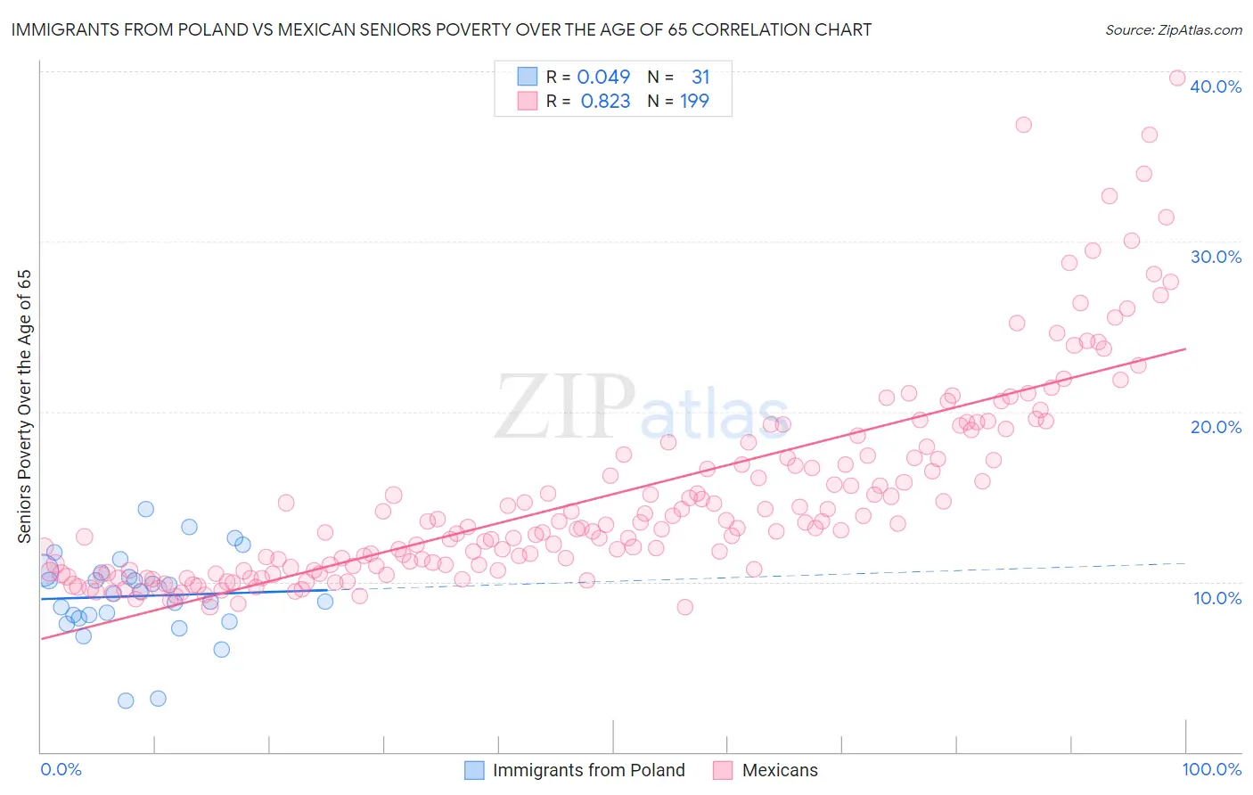 Immigrants from Poland vs Mexican Seniors Poverty Over the Age of 65