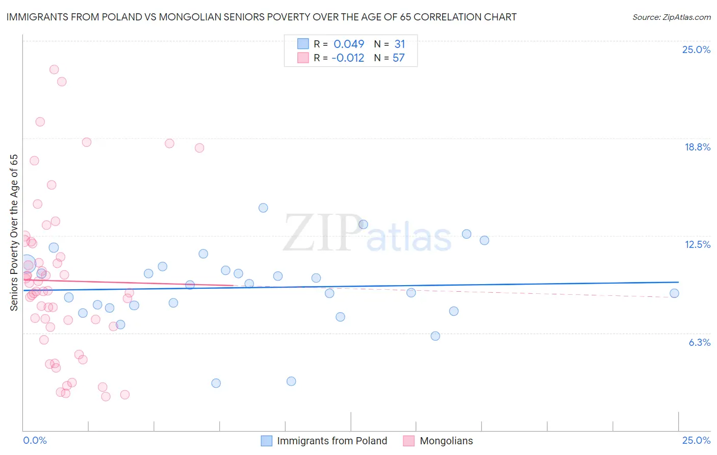 Immigrants from Poland vs Mongolian Seniors Poverty Over the Age of 65