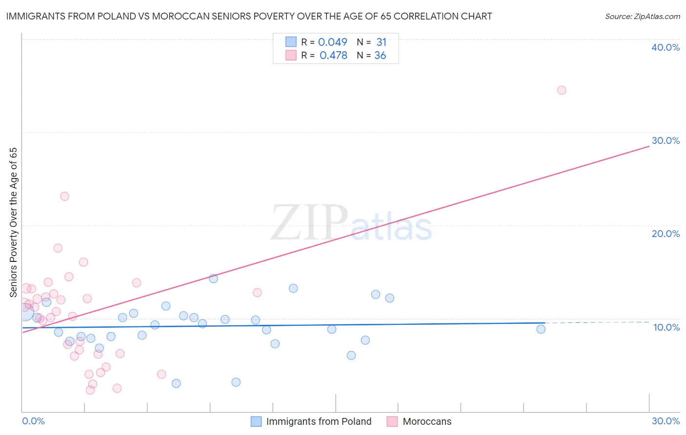 Immigrants from Poland vs Moroccan Seniors Poverty Over the Age of 65