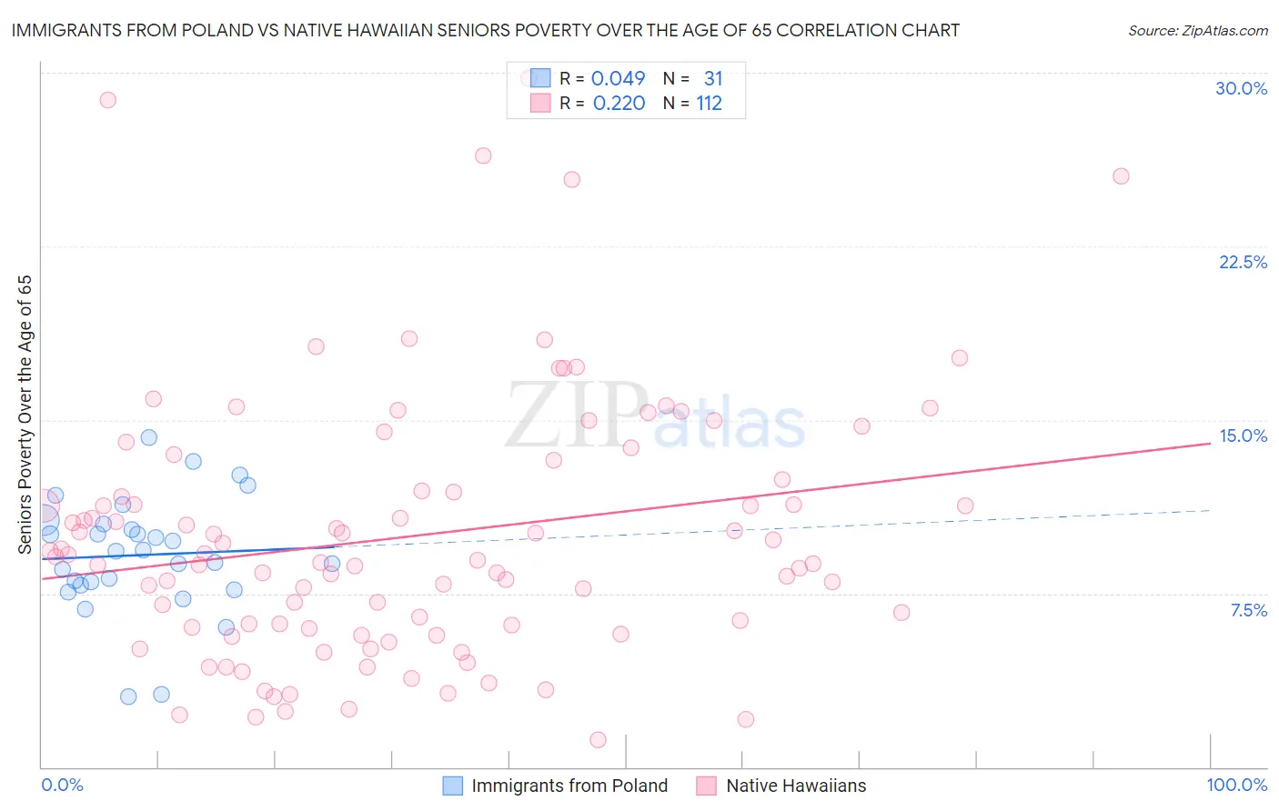 Immigrants from Poland vs Native Hawaiian Seniors Poverty Over the Age of 65