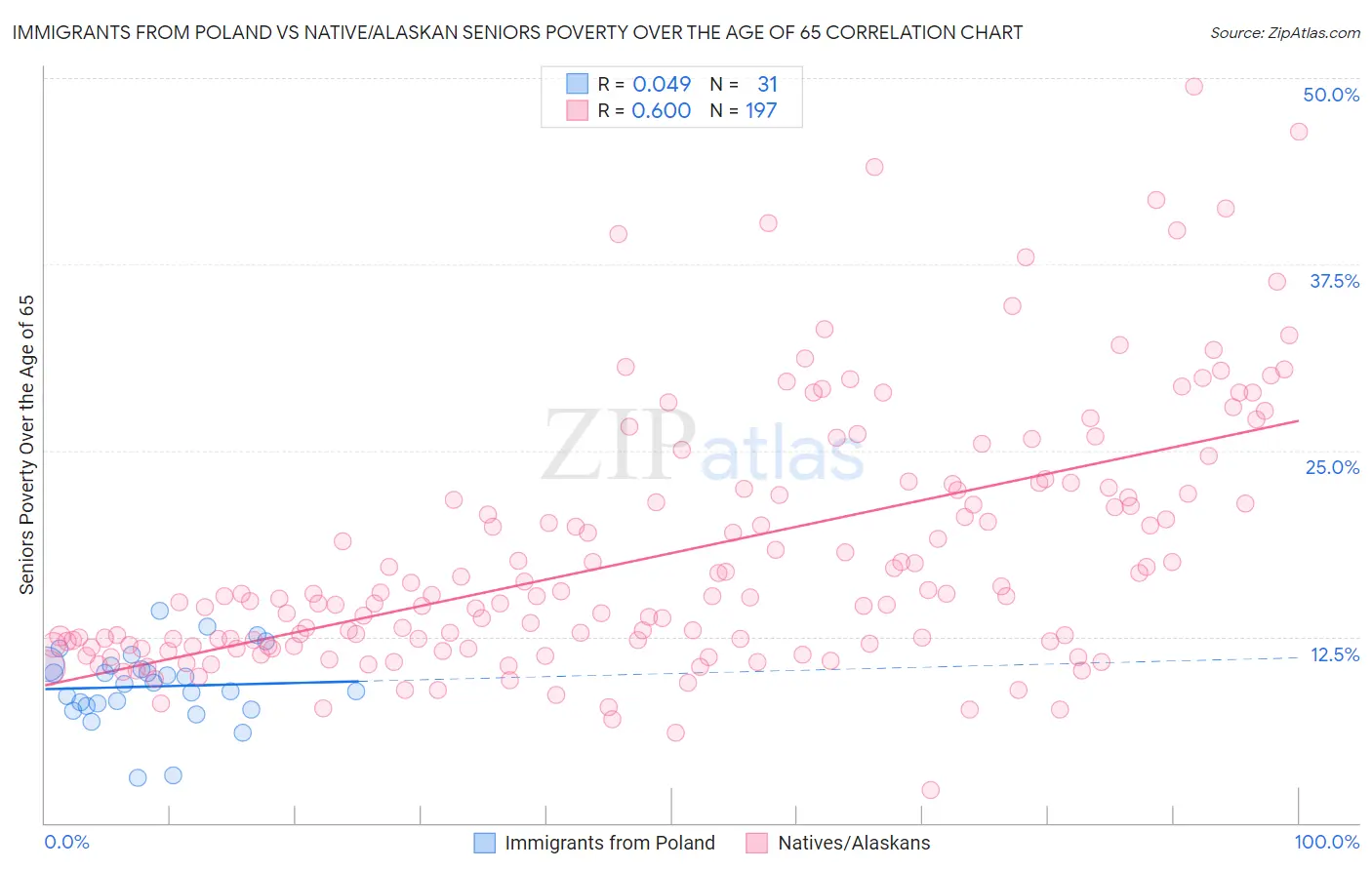 Immigrants from Poland vs Native/Alaskan Seniors Poverty Over the Age of 65